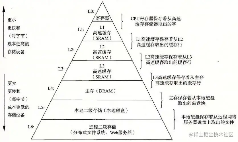 存储器的层级结构.png