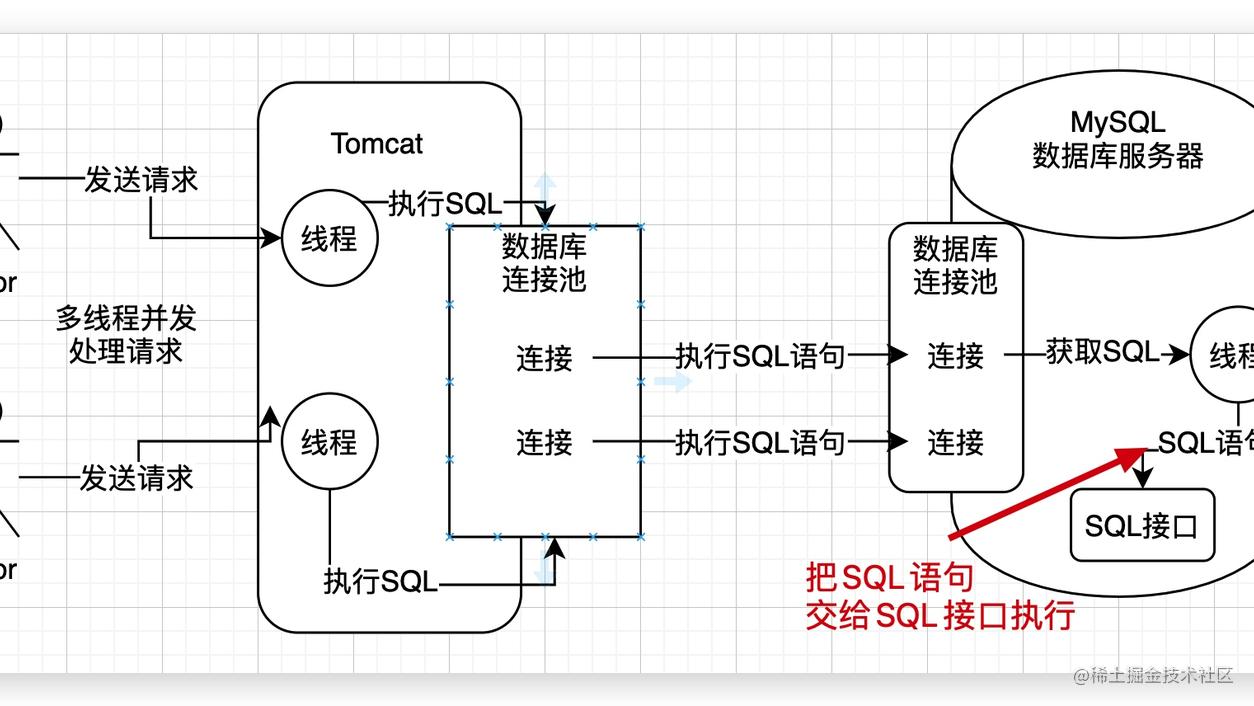 带你一起分析mySQL执行sql原理，领略Oracle公司架构师的核心设计思想