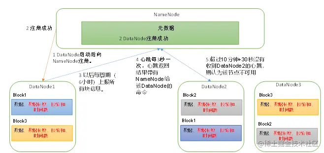 DataNode工作机制.png
