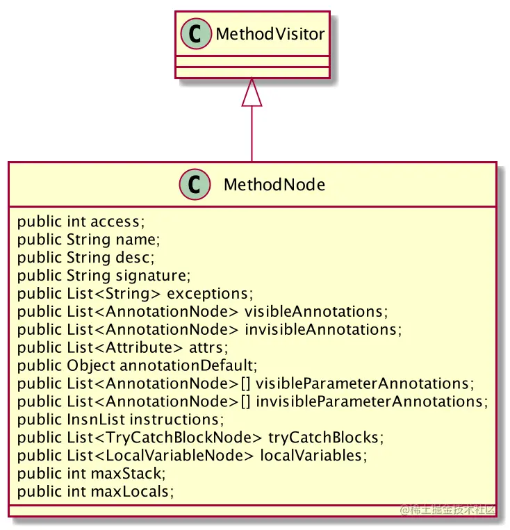 MethodNode