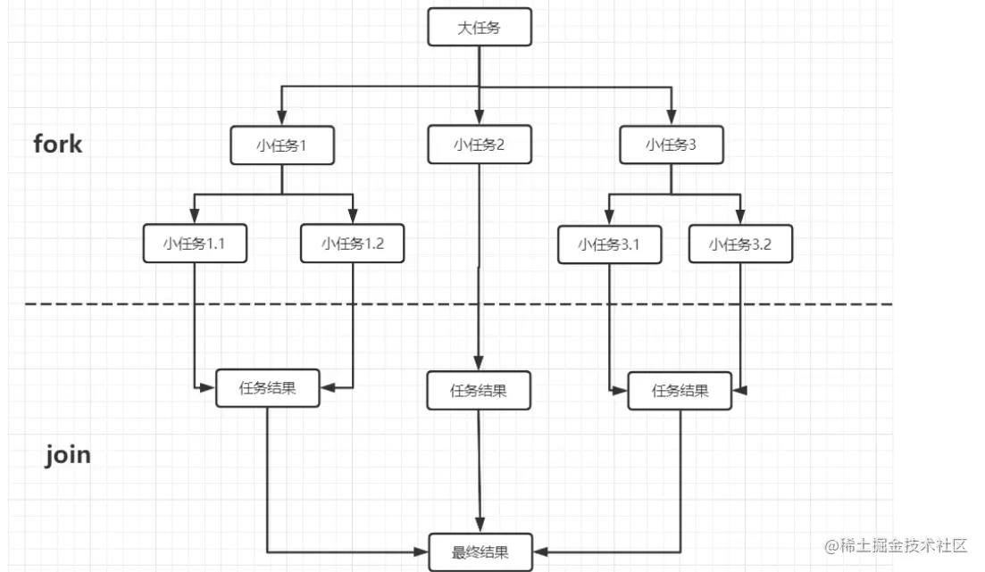 Fork/Join分解合并框架什么是fork/join工
