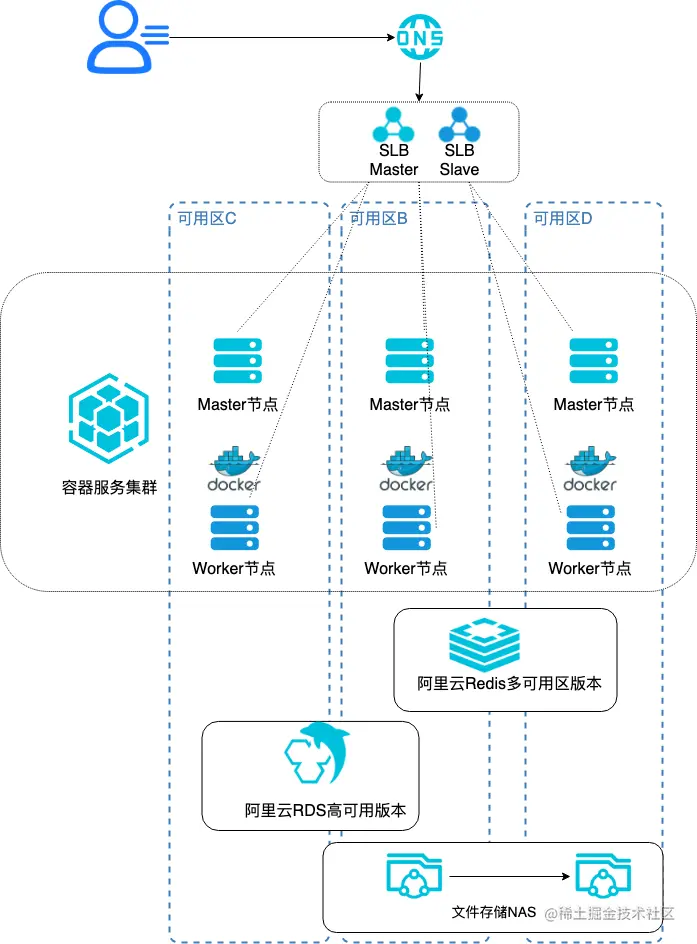 跨可用区组建kubernetes集群