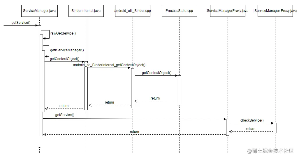 图解 Binder：ServiceManagerServiceManager 在 Android 系统中扮演了极其重要的 - 掘金
