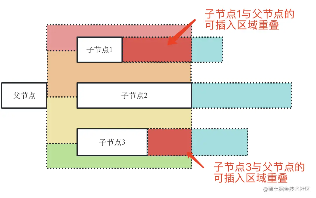拖拽重叠