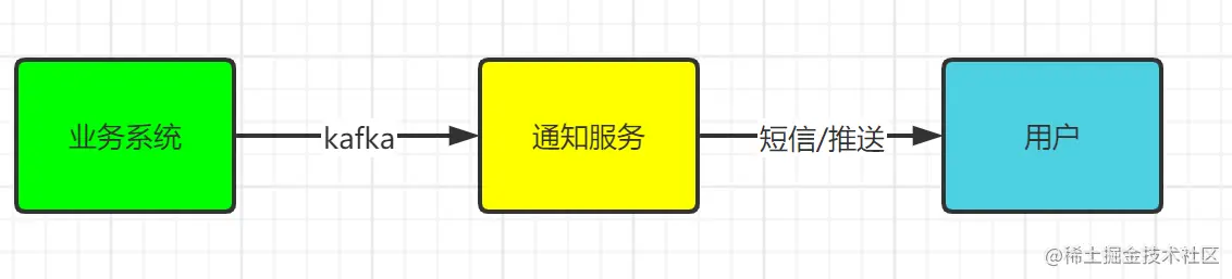 消息通知服务怎么做（含代码）前言业务场景流程图定时通