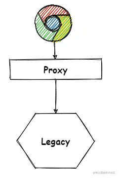Reverse Proxy