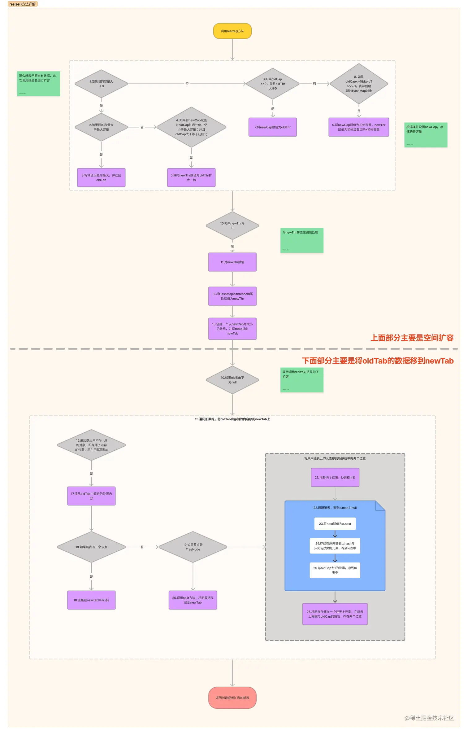 HashMap-resize()方法详解.jpeg