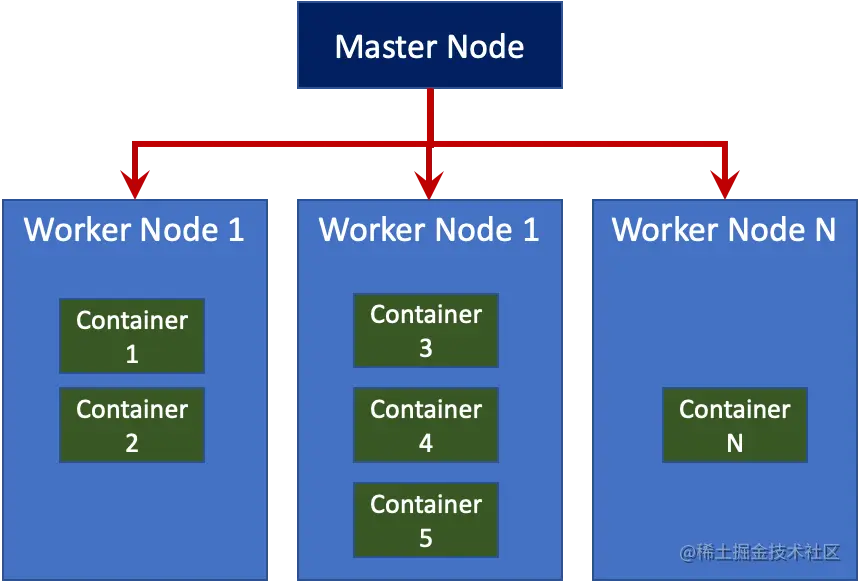 Kubernetes的master和worker (minion)节点