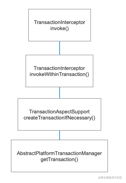 The most detailed Spring transaction mechanism + handwriting - Moment ...