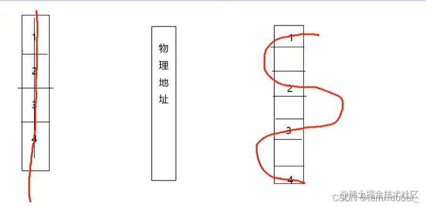 线性结构和非线性结构.png