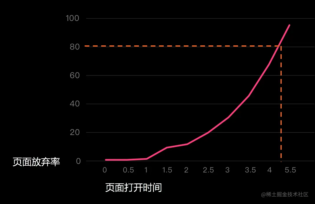加载时长和页面放弃关系