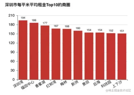 深圳top商圈