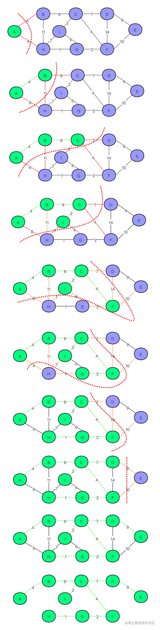 Prim算法切分流程