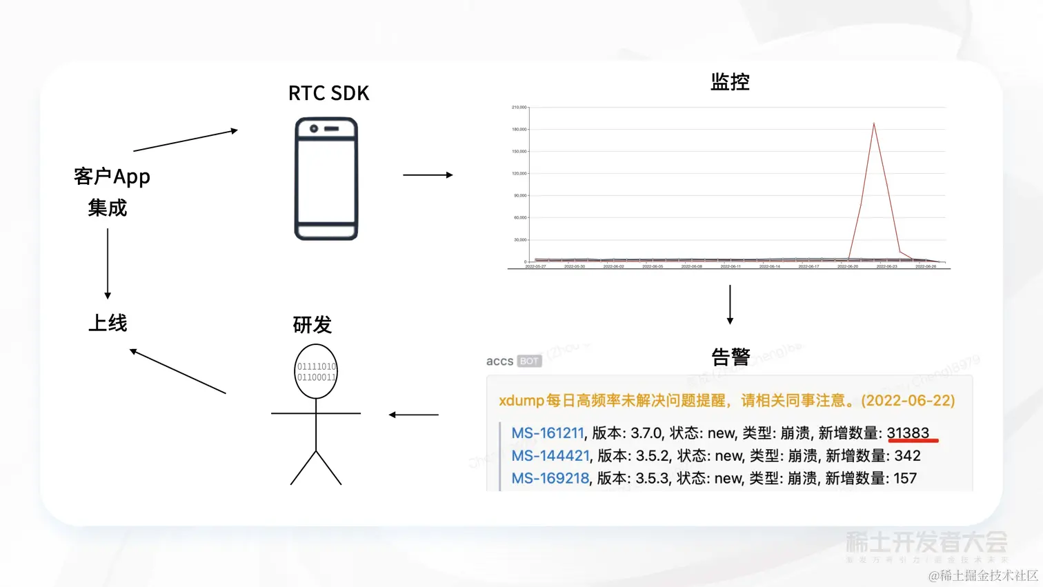 周成：亿级安装量，如何将SDK崩溃率降低至十万分之五？_页面_34.jpg