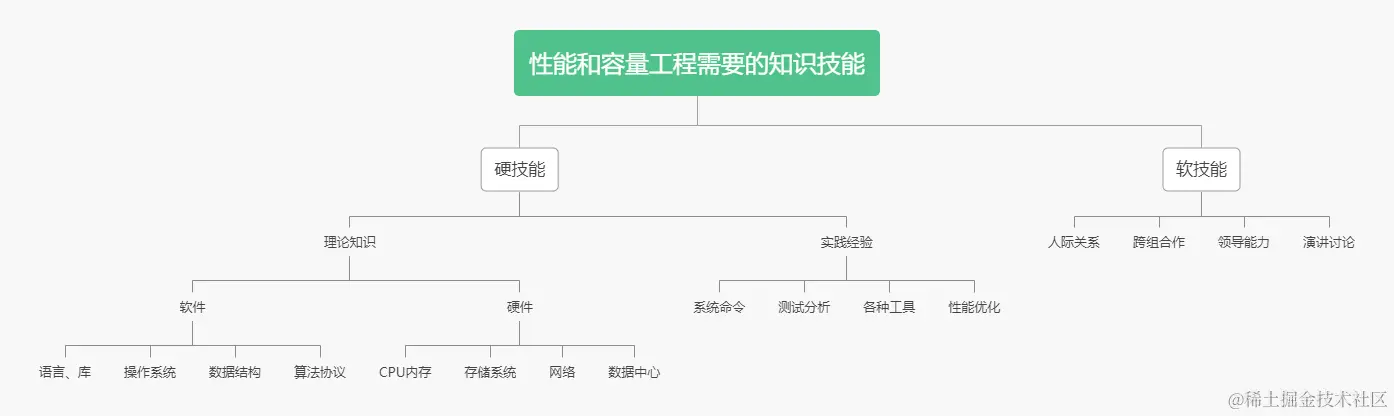 性能和容量工程需要的知识技能图谱