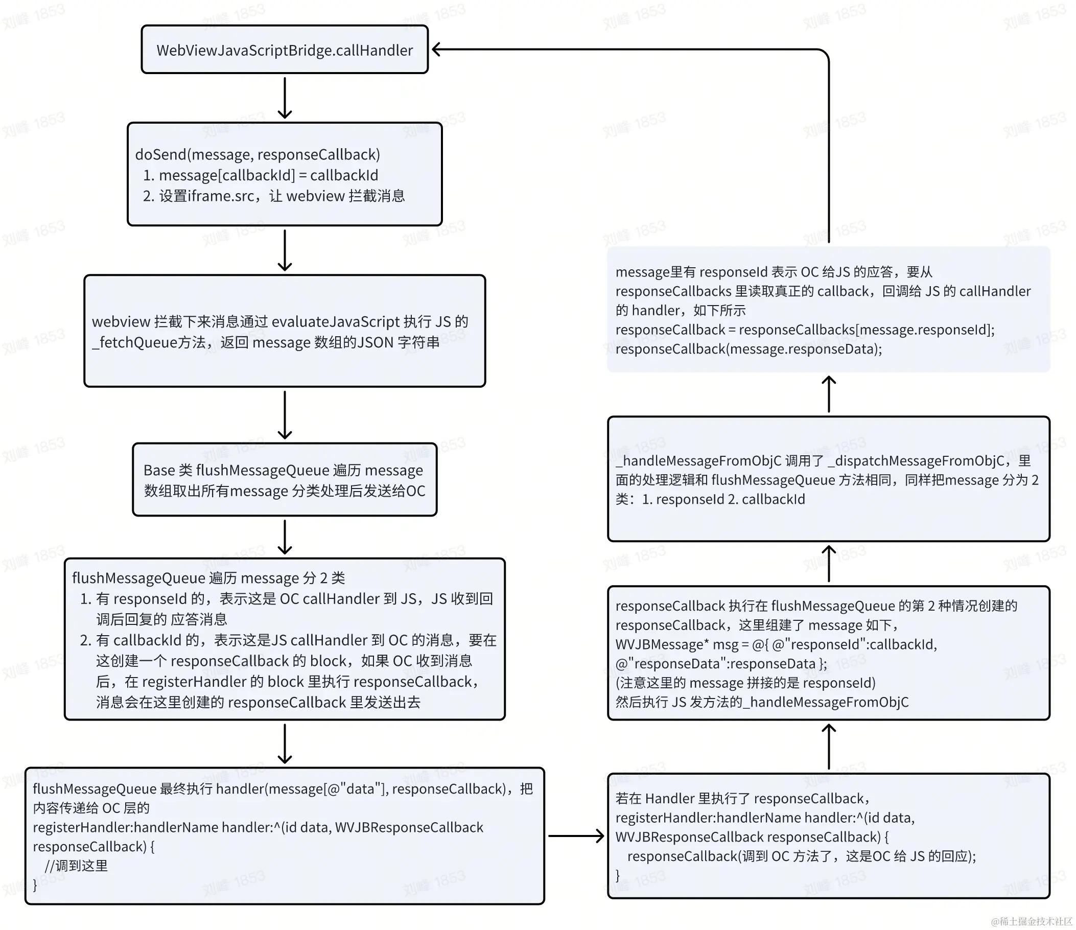 WebViewJavaScriptBridge--JS调OC.png