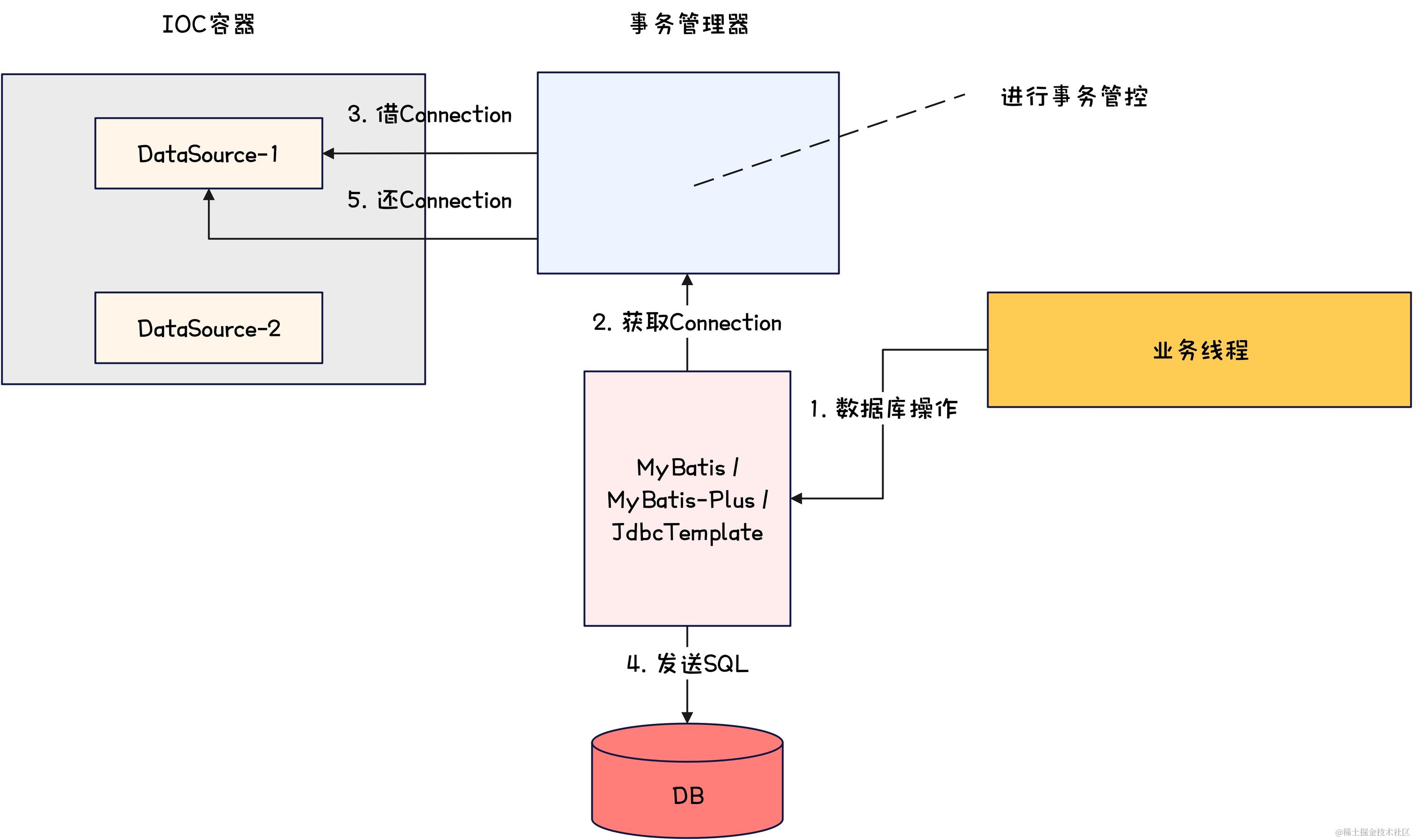 数据库连接池-数据源结合ORM框架和事务示意图