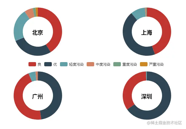 北上广深全年空气质量情况