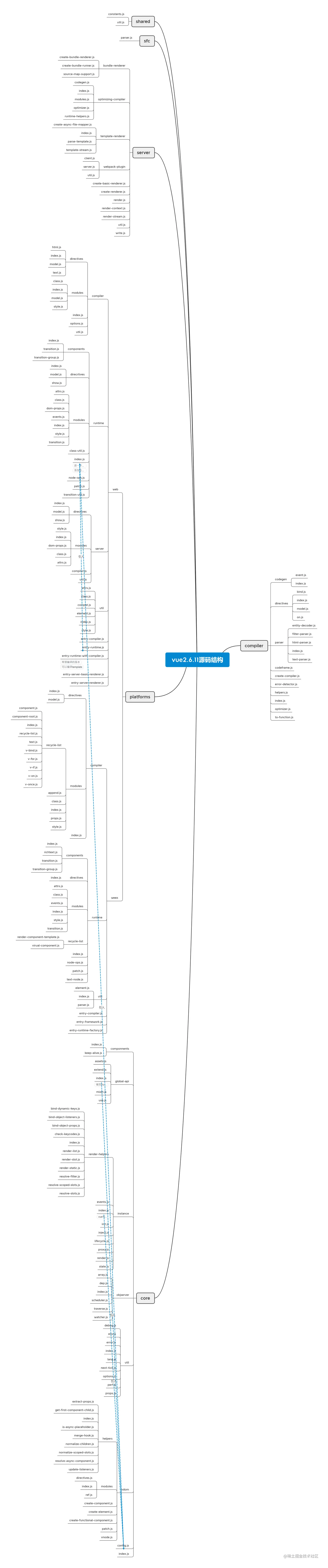 vue2.6.11源码结构.png