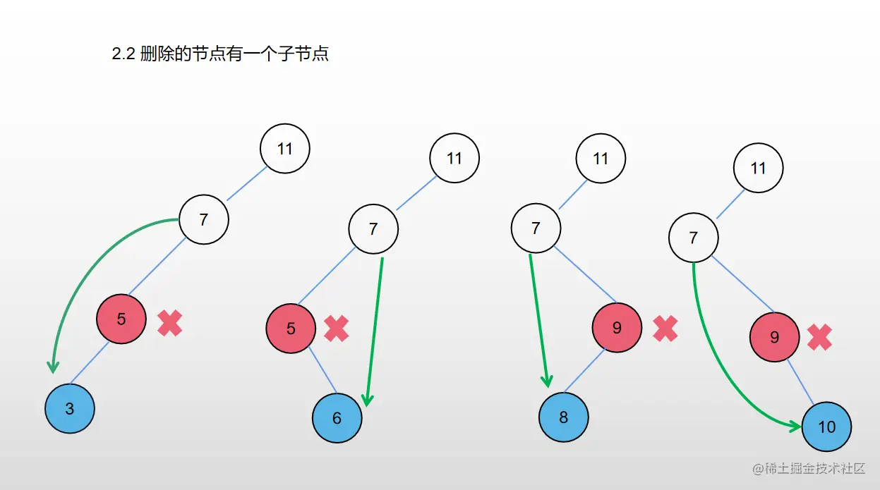 删除节点只有一个子节点.png