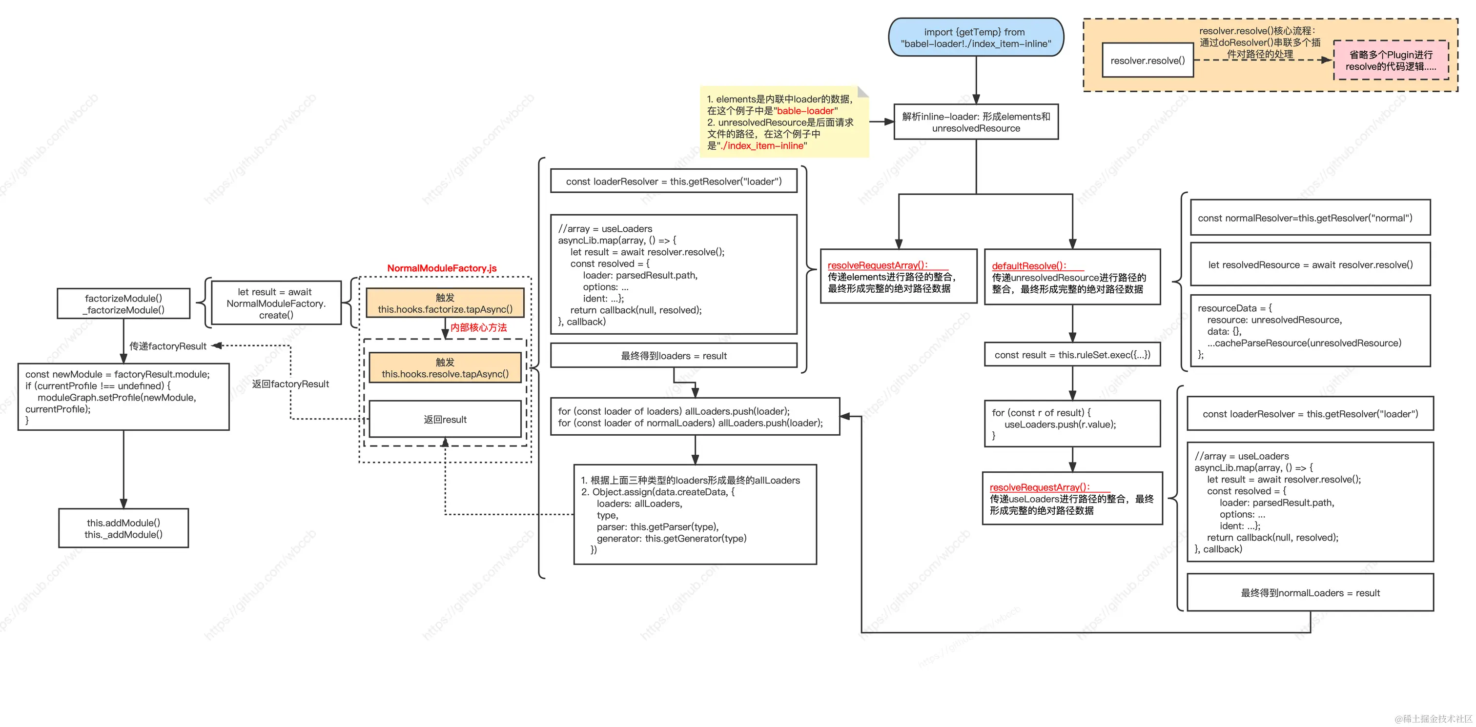 Webpack5-3-make-resolve-enhanced.png