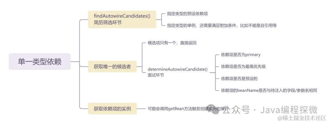 7.3 单一类型依赖.png