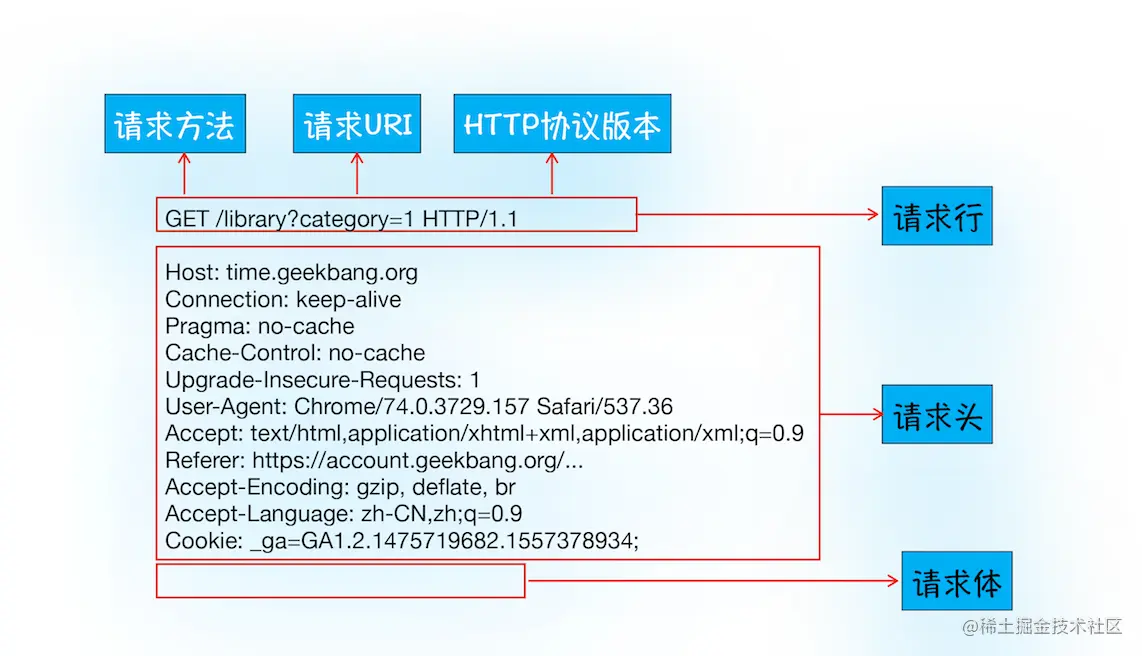 http向服务器发请求