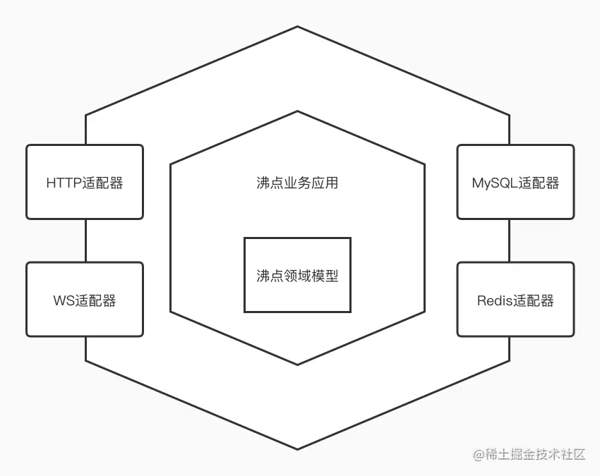 六边形架构.jpg