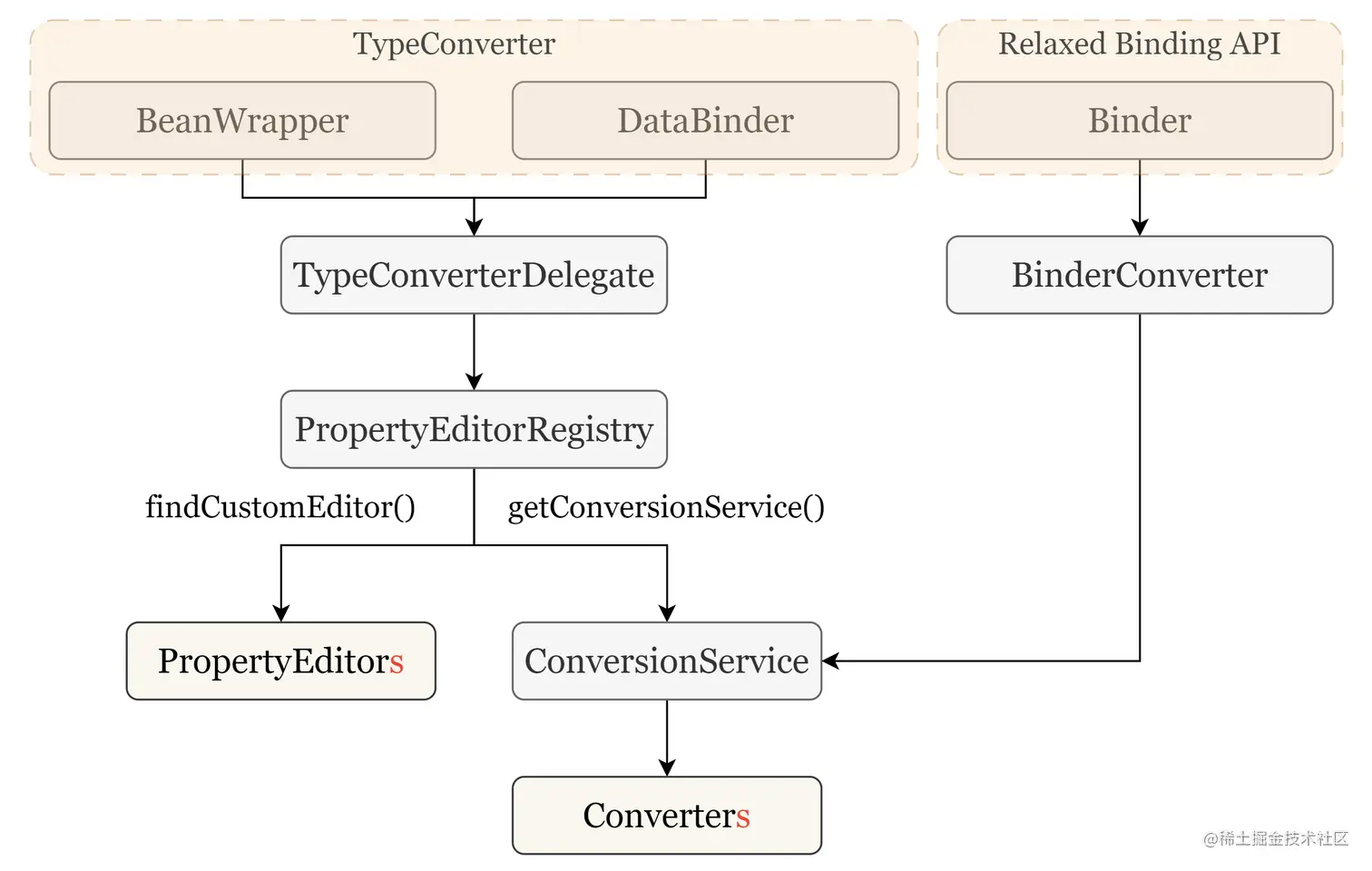 type_conversion_delegate_model.png