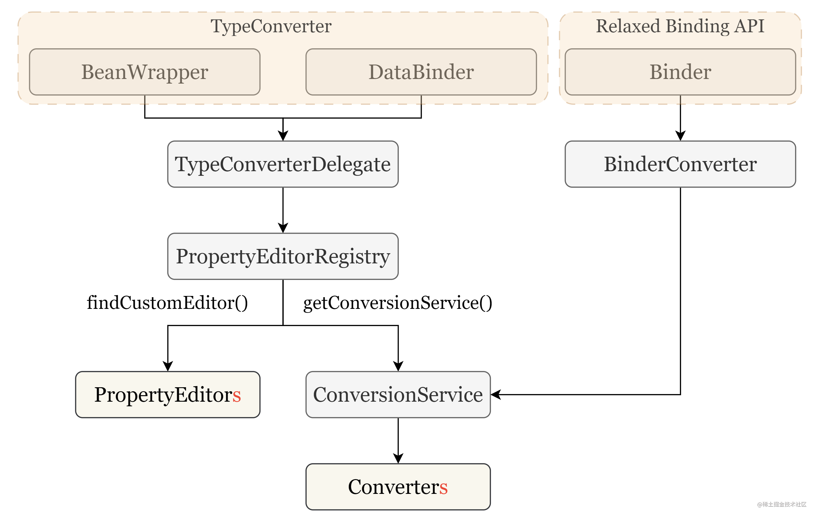 type_conversion_delegate_model.png