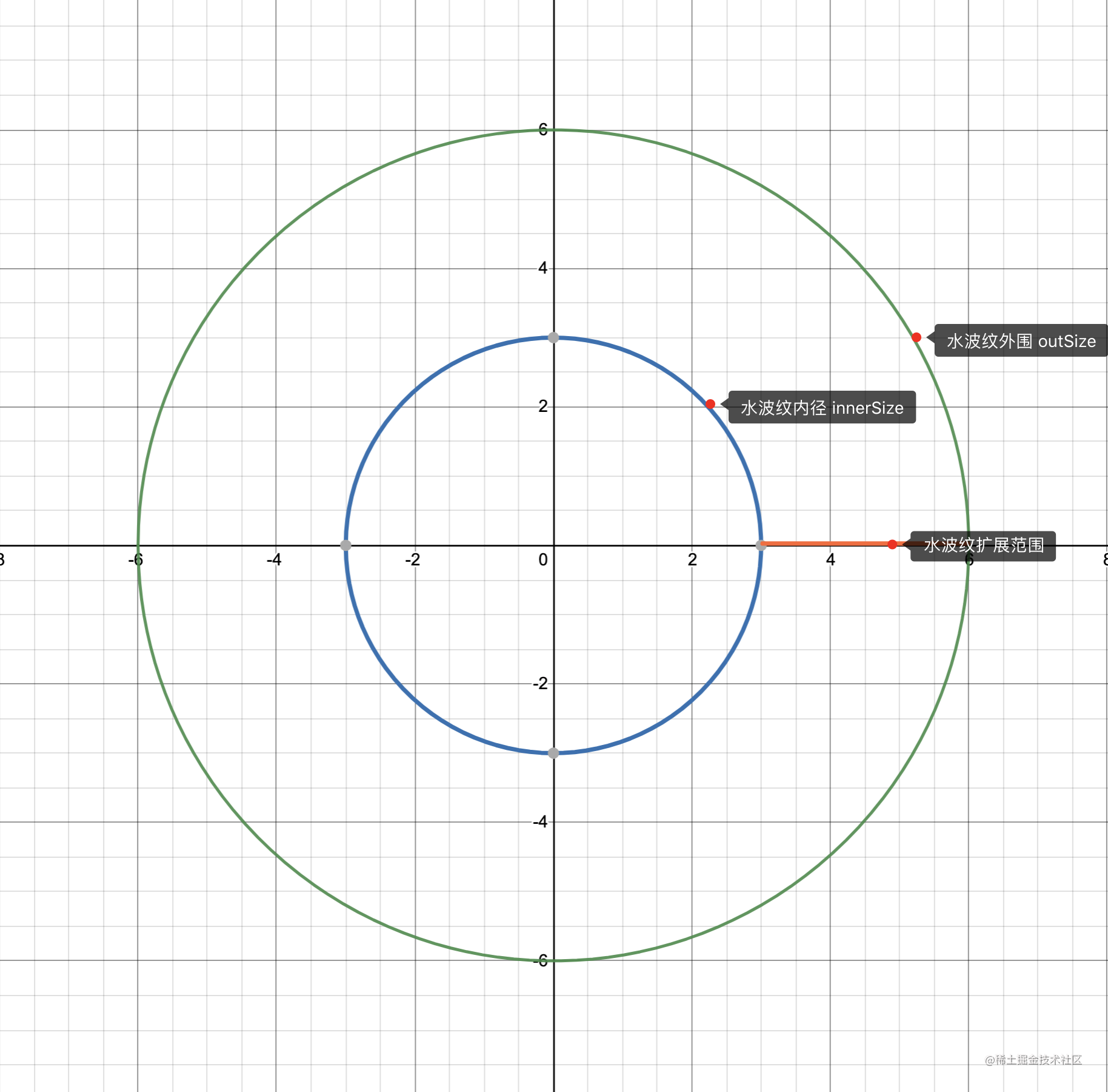 Create a custom ACEWaterButton that contains water ripples on Flutter ...
