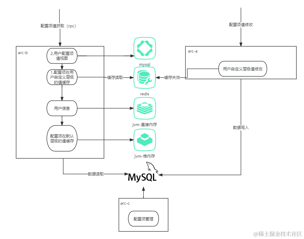 配置项缓存架构.png