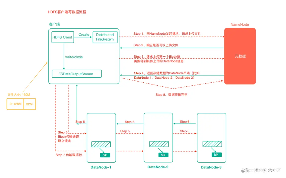0202HDFS写数据流程.png