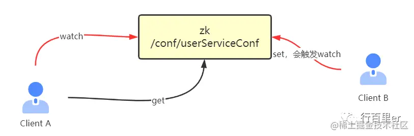 ZK分布式配置演示.png