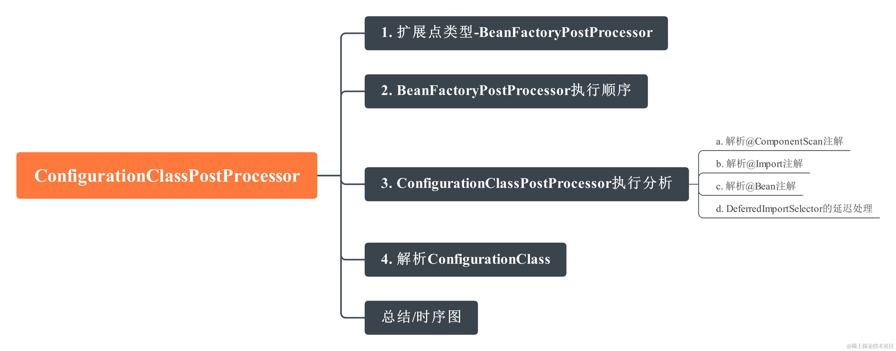Springboot-ConfigurationClassPostProcessor知识体系脑图