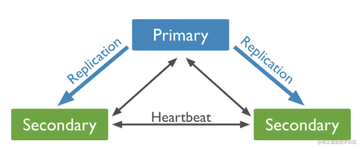 MongoDB副本集架构.png
