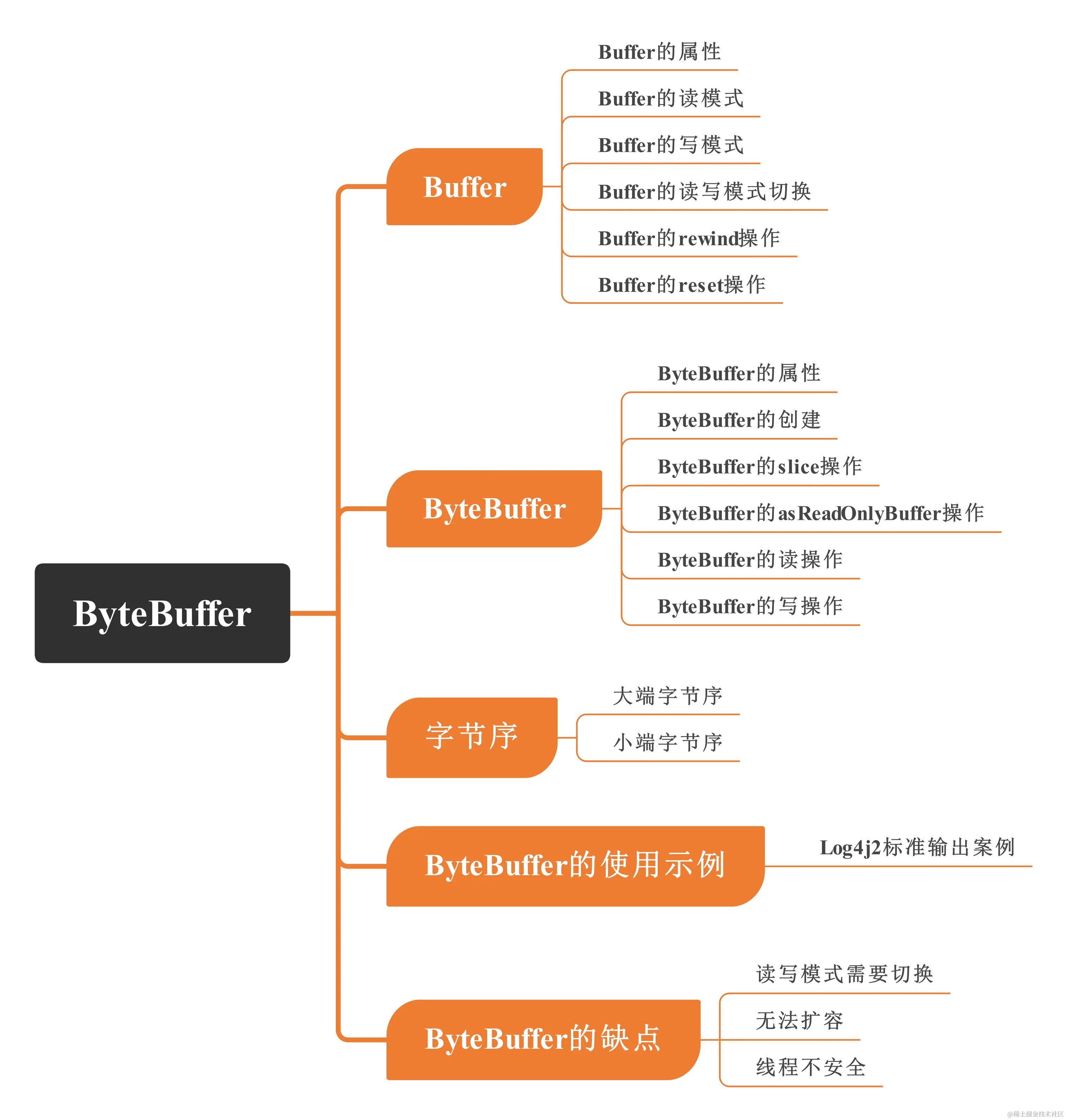ByteBuffer-知识点脑图