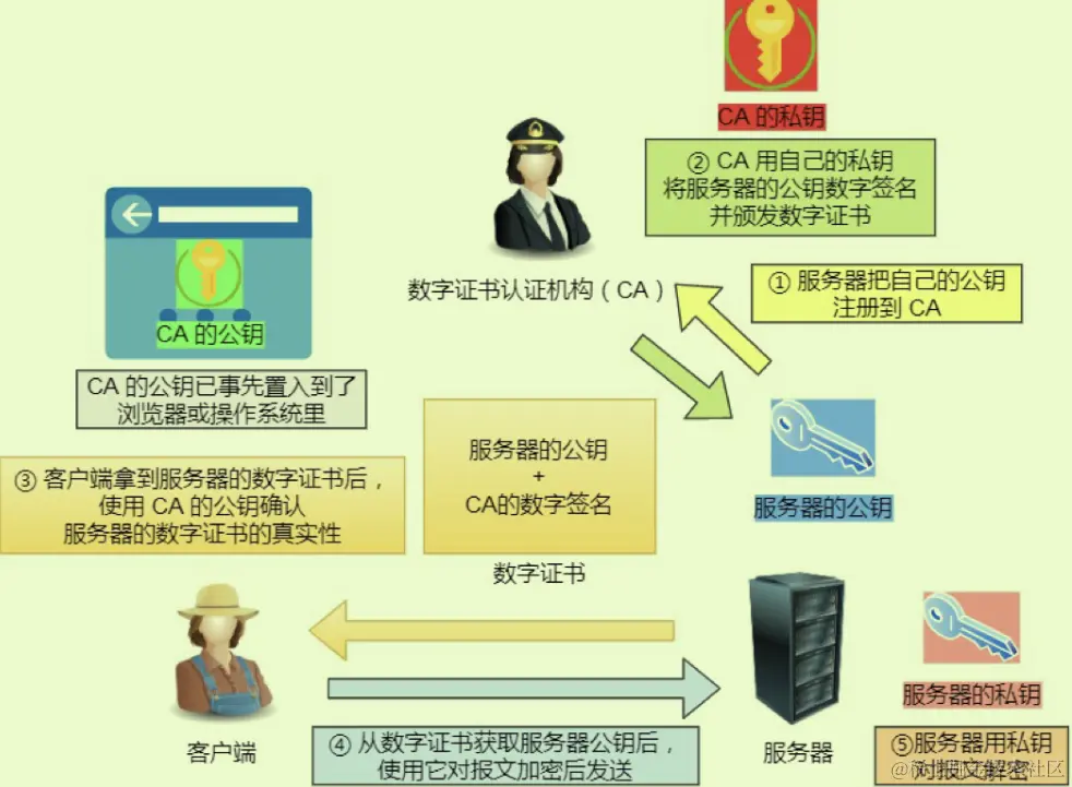 （自用面试题）HTTPS是如何保证安全的？1.PNG