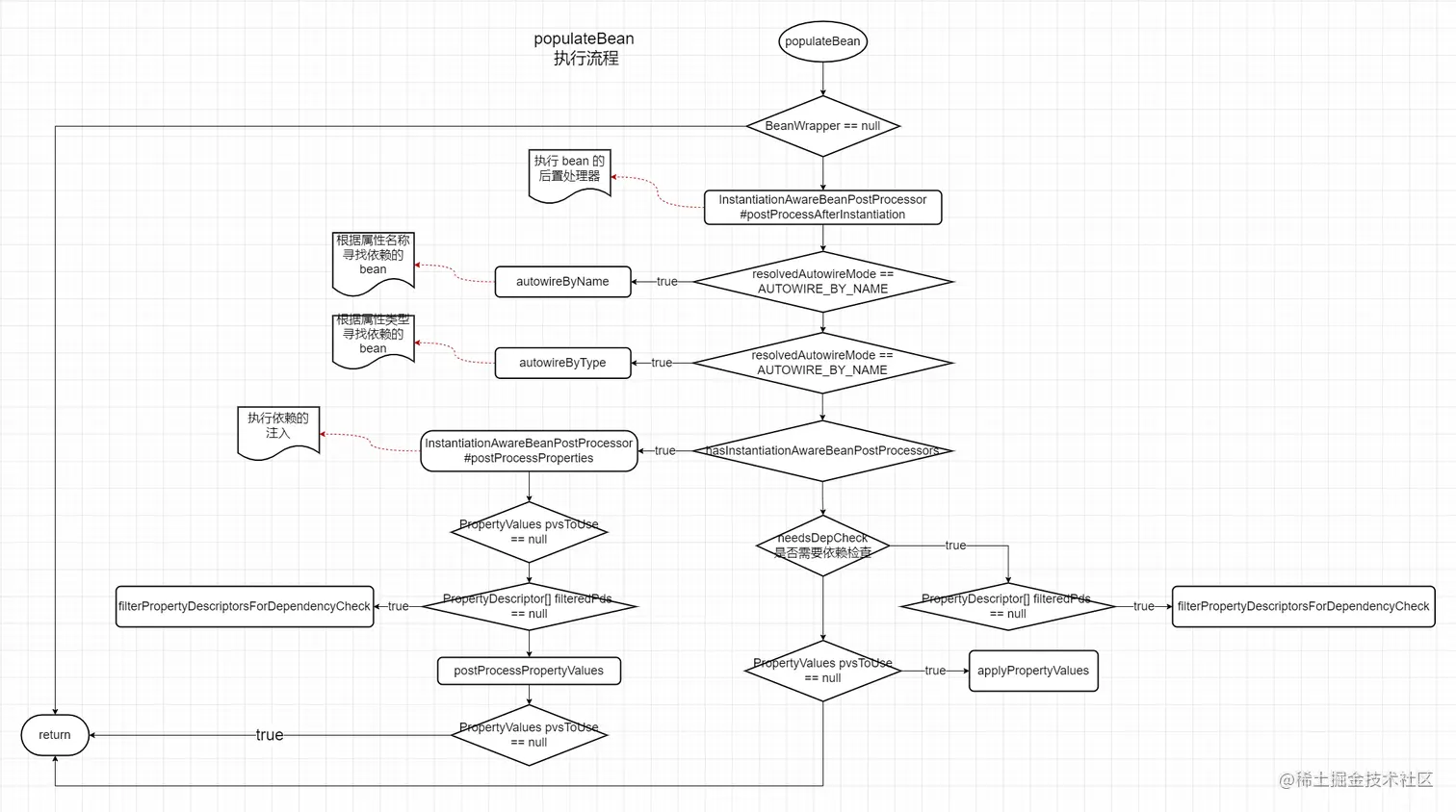 AbstractAutowireCapableBeanFactory#populateBean.drawio (1).png