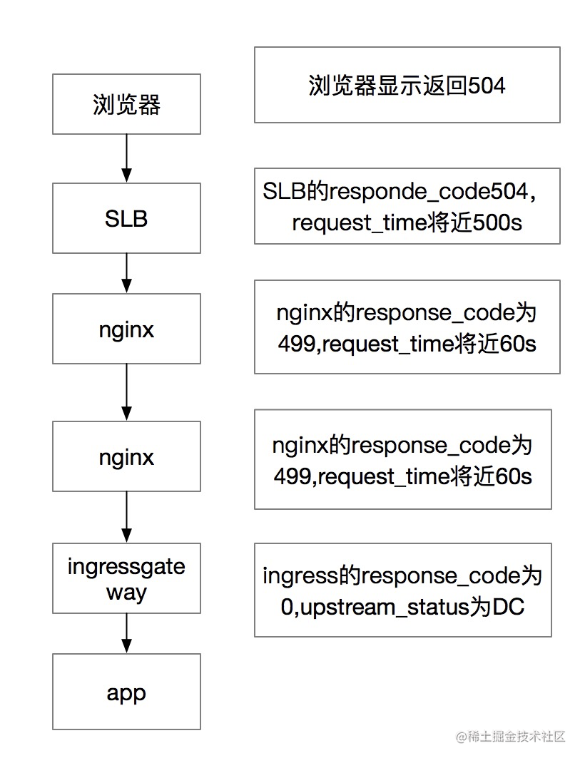 基于nginx网关的浏览器上传大文件失败问题分析 掘金