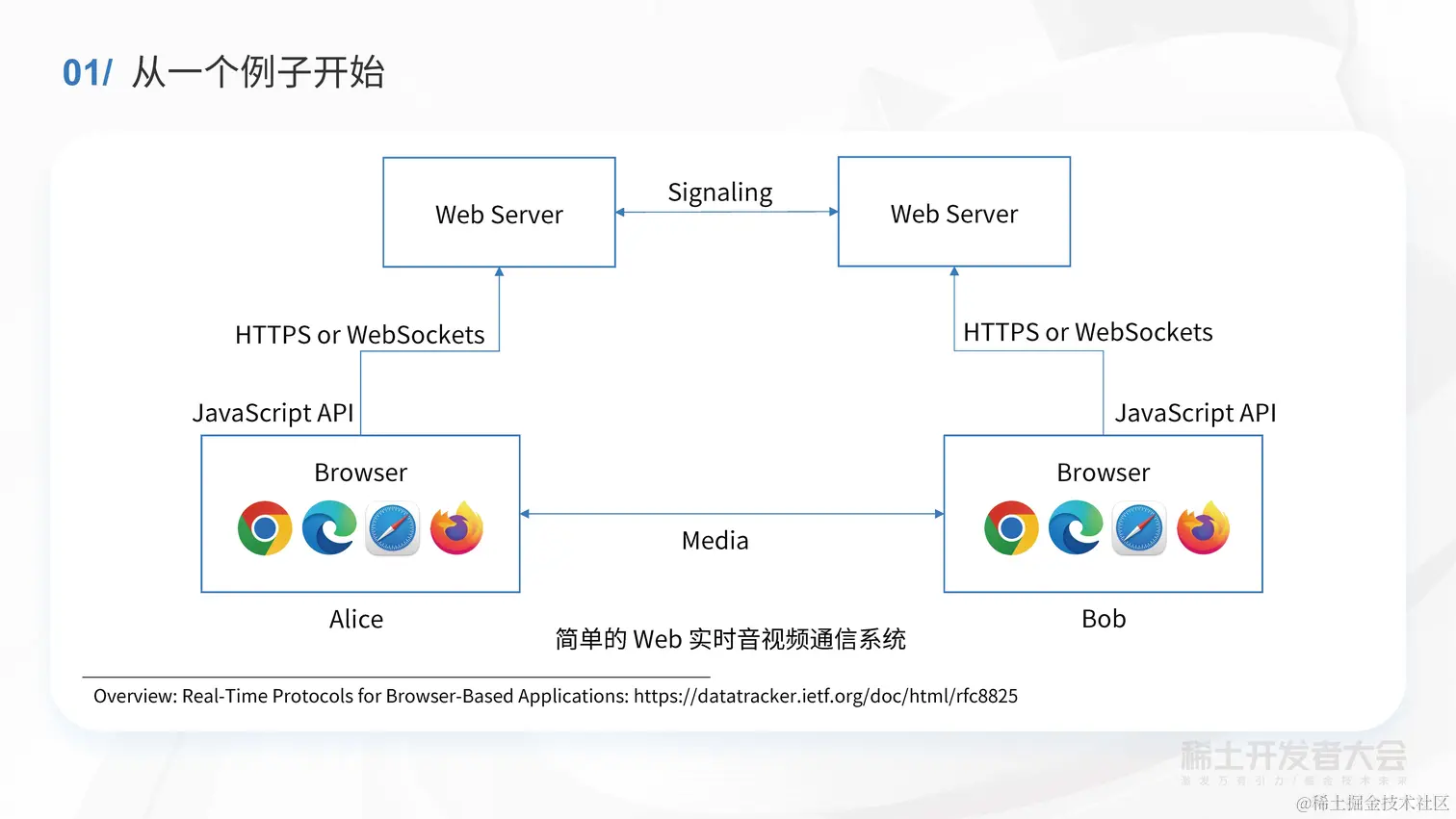 冯盛源：下一代 Web 实时音视频技术和开发实践_页面_05.jpg