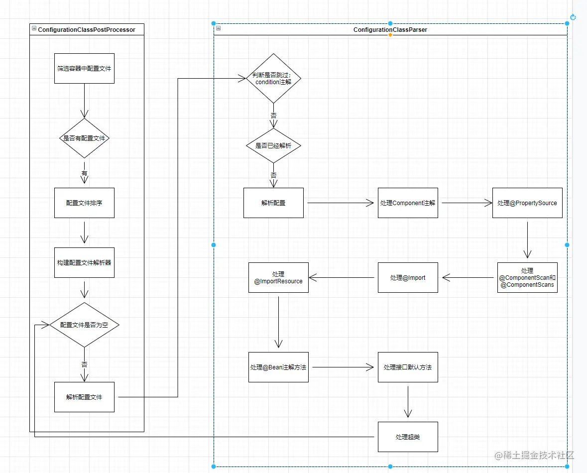 spring源码（五）ConfigurationClassP