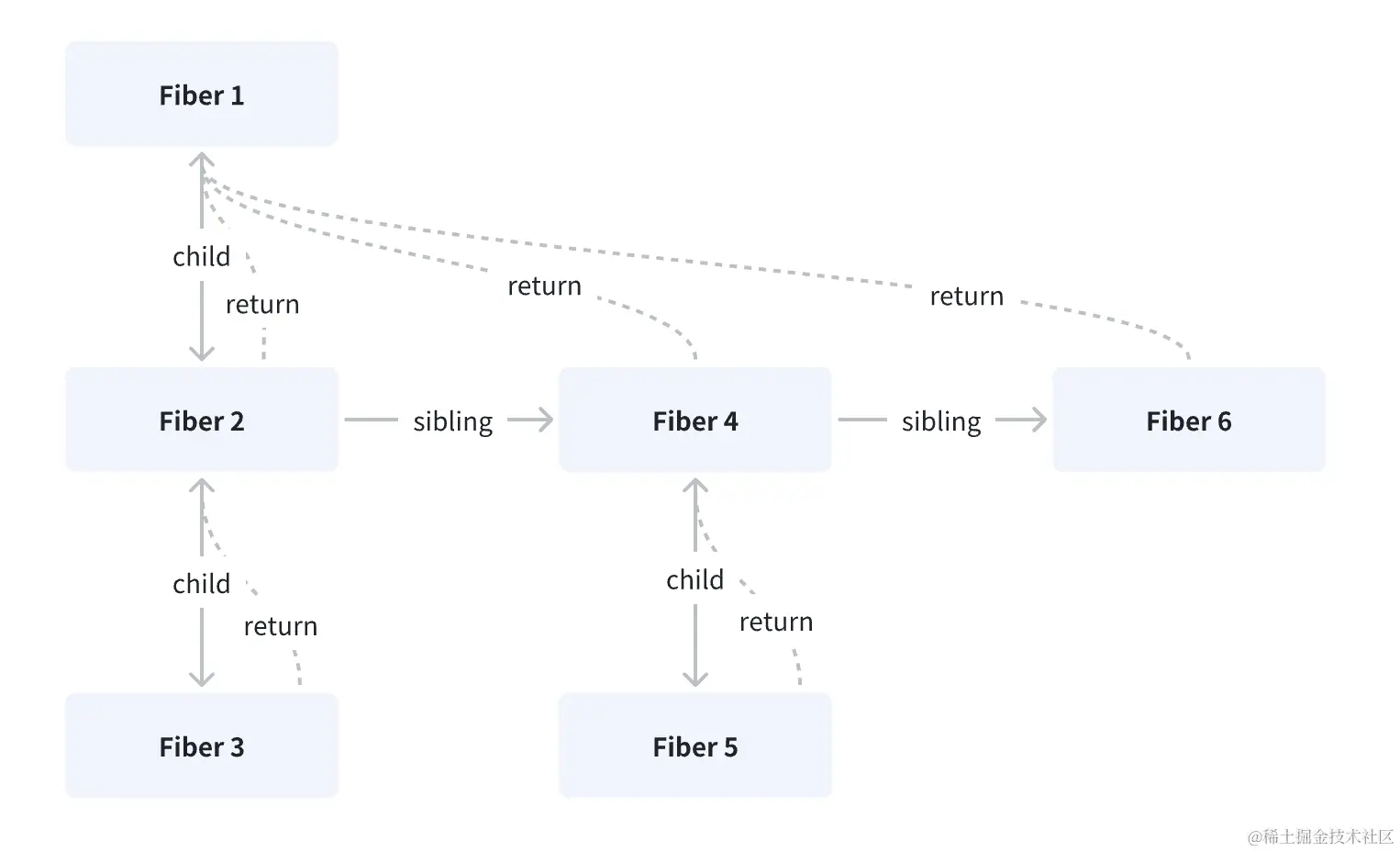 Fiber节点树示例