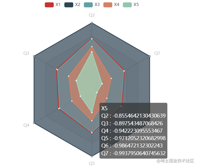 Vue使用echarts绘制雷达图 掘金