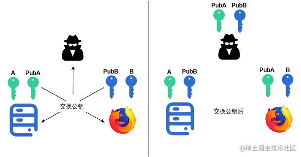 图5 服务器和浏览器交换公钥，中间人只可能持有双方的公钥