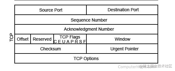 这次一定让你记住 TCP 三次握手、四手挥手！