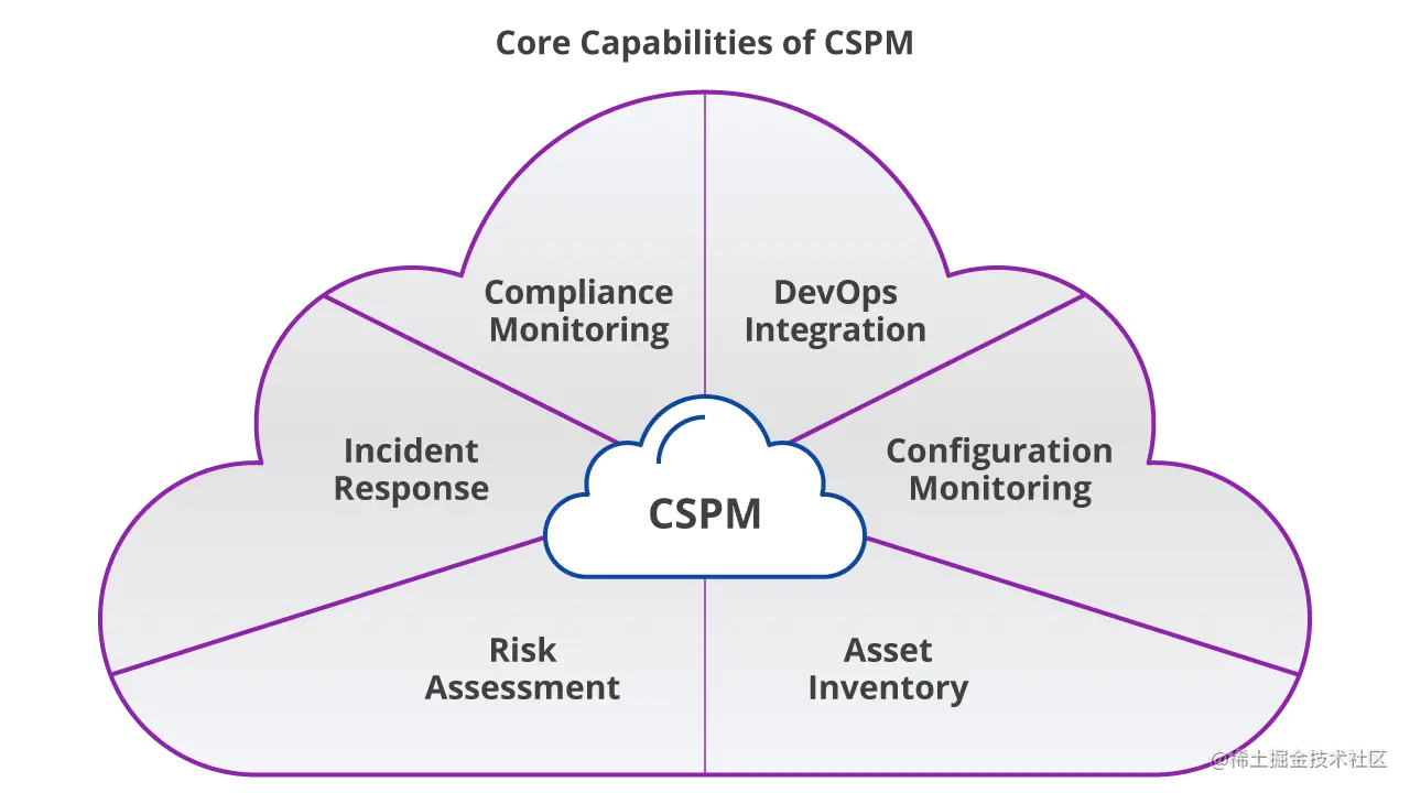 CSPM Core Capabilities Diagram.webp