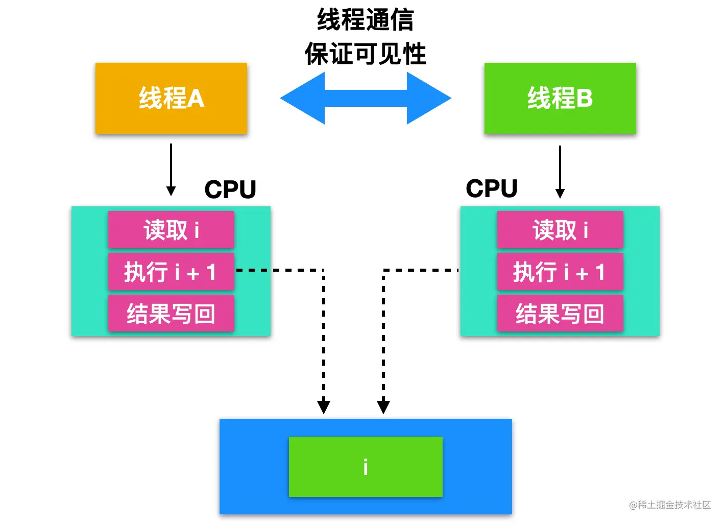 操作系统和并发的爱恨纠葛