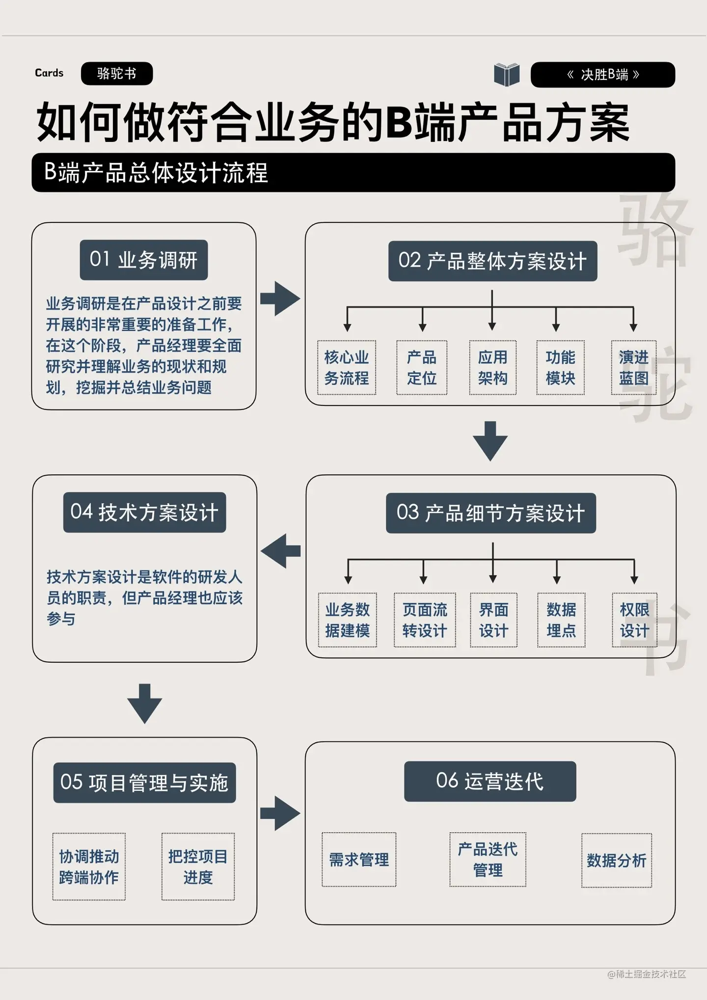B端产品设计总流程.jpg