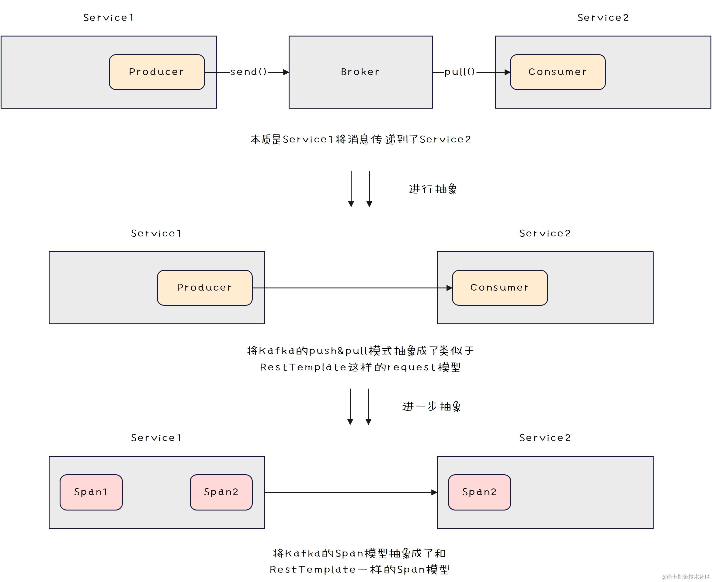 分布式链路追踪-Kafka消息传递模型抽象图
